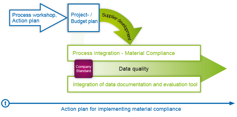 Material Compliance Maßnahmenplan
